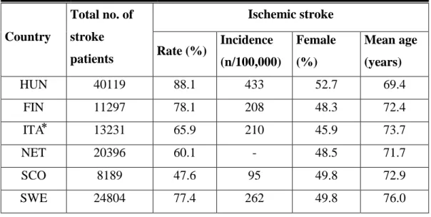 Table 2. Stroke patients treated in hospital in 2008 in Hungary and five other European  countries
