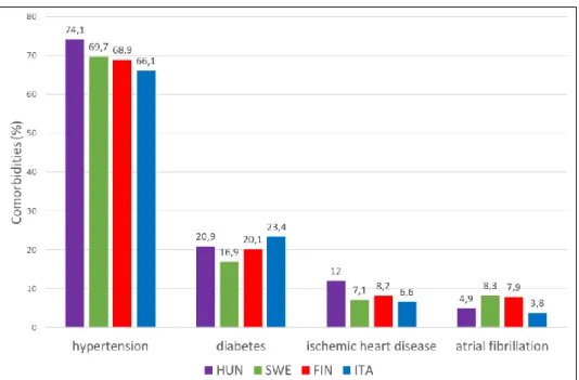 Figure  7.  Risk  diseases  of  ischemic  stroke  patients  recorded  in  the  year  before  the  stroke
