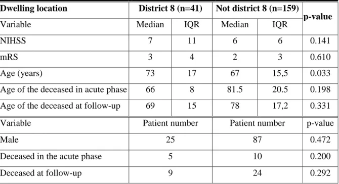Table 3.  General  data  of  the  200  patients  studied.  Statistics:  Mann-Whitney  test  for  age  and  NIHSS,  chi-square  for  patient  numbers  and  mRS  scores