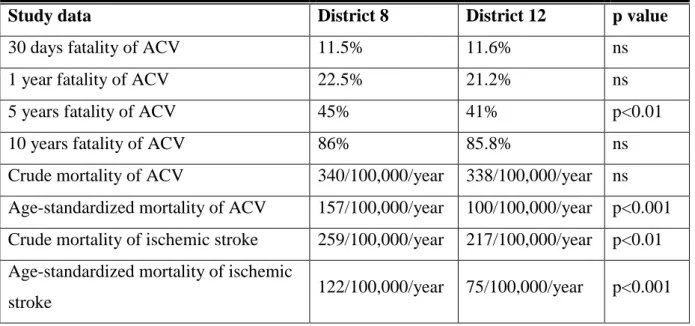 Table  1.  Case  fatality  and  mortality  of  ACV  and  ischemic  stroke  in  the  two  neighborhoods 