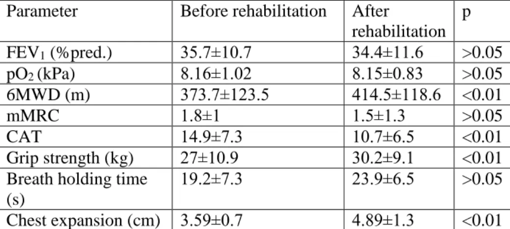 Table  3.  The  change  in  FPs,  as  a  result  of  PR  (2.  COPD- COPD-group) 