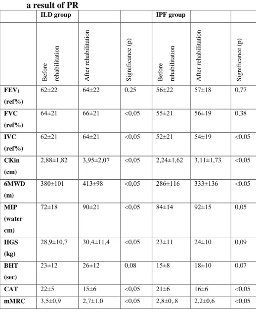 Table 4. The change of FPs in the ILD-IPF group as  a result of PR 