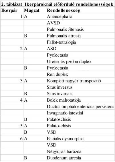 2. táblázat  Ikerpároknál előforduló rendellenességek