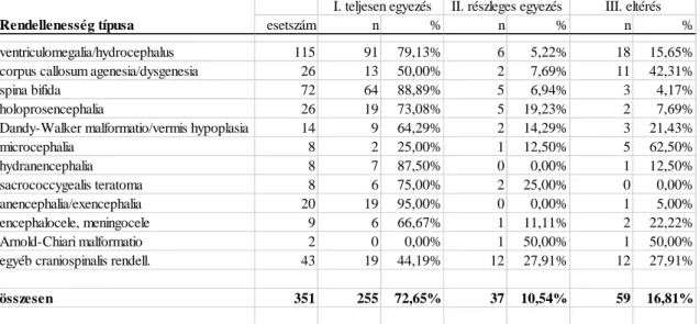 5. táblázat Craniospinalis rendellenességek felismerésének hatékonysága rendellenességek szerint (n=290) Rendellenesség típusa