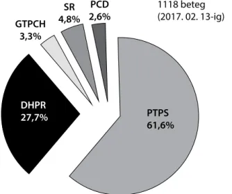 2. ábra A BH 4  bioszintézisében részt vevő egyes enzimek defektusának  megoszlási gyakorisága (www.biopku.org/biodef/)