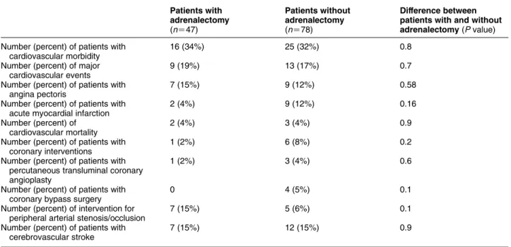 Table 6 Cardiovascular/cerebrovascular morbidity and mortality at the time of follow-up in patients with non-functioning adrenocortical adenomas treated and not treated with adrenalectomy.