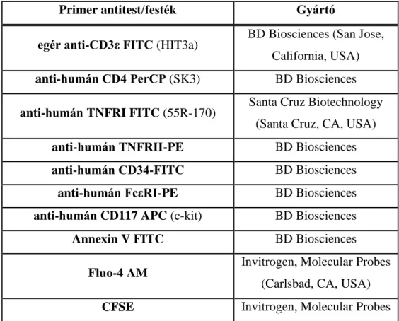 4. táblázat: Az áramlási citometriához használt antitestek áttekintése. 