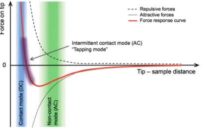 Fig. 7. Schematic plot of the forces between tip and sample, highlighting the typical zones  for the different operating modes