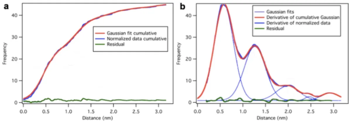 Fig. 14. Analysis of step data in the force spectra. (a) The integrated Gaussian-fit data (red)  overlaid  on  the  normalized  cumulative  step-size  dataset  (blue)