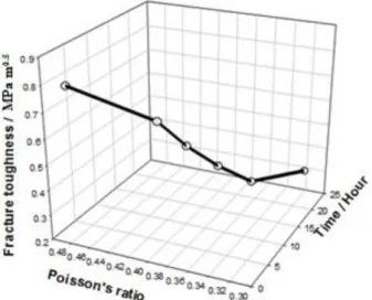 Figure  1.8  Example  3-D  plot  of  fracture  toughness  as  a  function  of  Poisson‟s  ratio  and Time  created for purpose of presentation