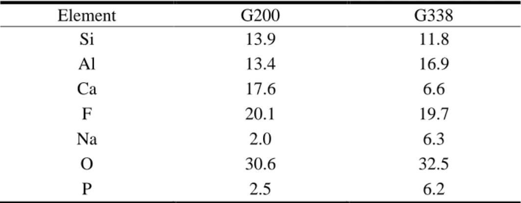 Table 4. Composition of typical glasses for glass ionomer cements, as at. %. 