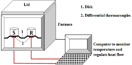 Figure 1.19 Schematic illustration of a heat-flux DSC with disk-type measuring system: 1
