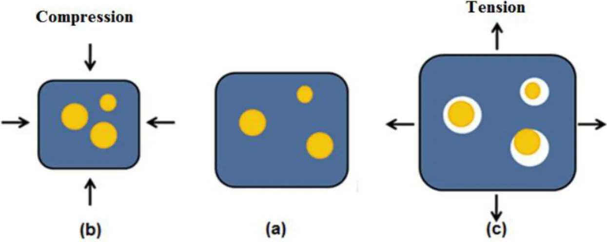 Figure 1.24  Illustration of reinforcement effect of fillers represented by three yellow circles in  (a)  under  stress:  when  the  filler-matrix  bonding  is  weak  the  reinforcement  effect  works  under  compression (b), but does not work under tensio