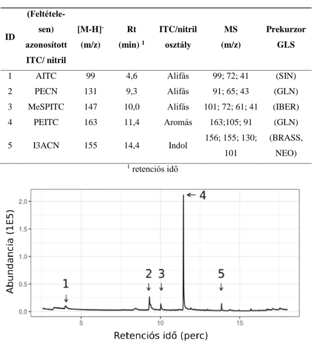 12. ábra Az Agrobacterium rhizogenes A4-es törzzsel transzformált  Armoracia  rustica HRC-kból GC-MS-sel mért reprezentatív XIC kromatogram