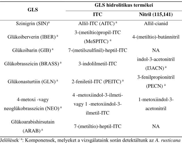 5. táblázat GLS-ok, és enzimatikus ITC és nitril termékeik (6,138–140).  