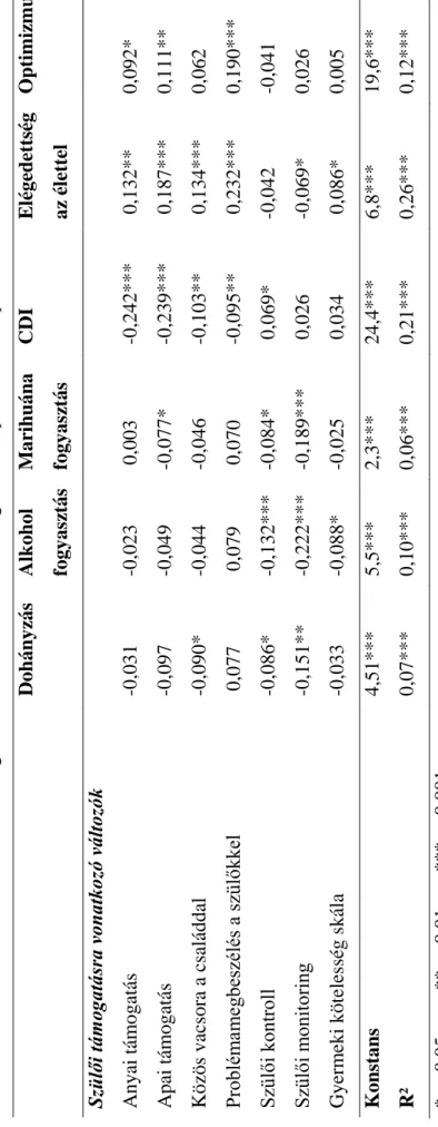15. Táblázat – Lineáris regresszió modell - a szülői támogatás szerepe a fiatalkori problémaviselkedésben DohányzásAlkohol fogyasztásMarihuánafogyasztásCDIElégedettségaz élettel 