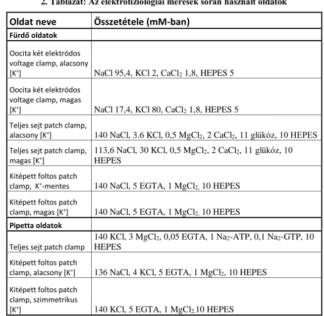 2. Táblázat: Az elektrofiziológiai mérések során használt oldatok  Oldat neve  Összetétele (mM-ban) 