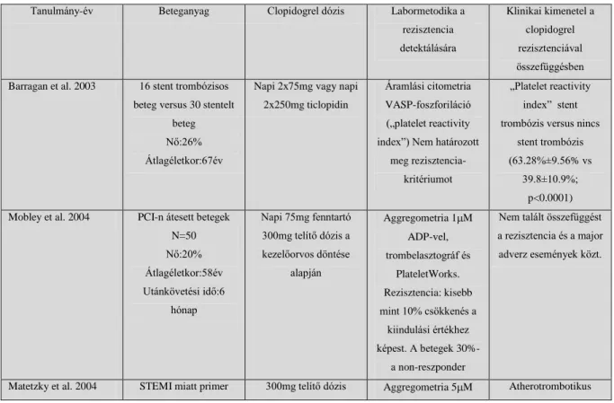 1. táblázat. Az alábbi táblázat a  clopidogrel rezisztencia  és az atherotrombotikus események összefüggéséről szóló  főbb  tanulmányokat foglalja össze
