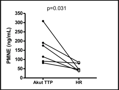 ábra  A,  B).  A  trombocitaszámok  az  akut  TTP-s  betegekben  mutatták  a  legerősebb  összefüggést  a  PMNE-értékekkel