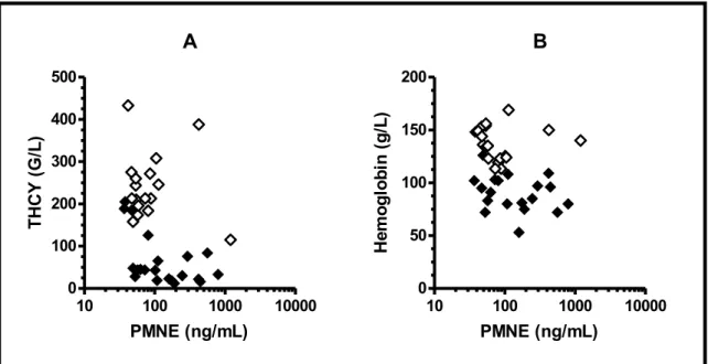 11. ábra A, B. A PMNE szintek összefüggései a betegség aktivitását jelző markerekkel  TTP-s  betegekben