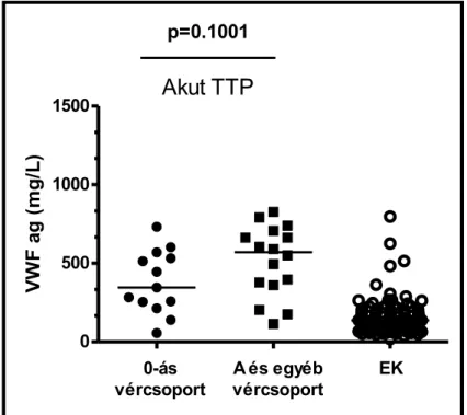 16. ábra. A VWF antigén szint megoszlása a vércsoportok  szeirnt. A  p-érték  Mann-Whitney-teszt  eredményét  jelzi