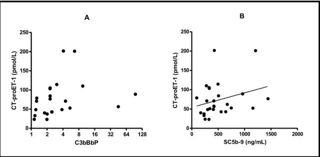 21. ábra A, B. A CT-proET-1 összefüggése a komplement aktivációs markereivel akut  TTP-s  betegekben