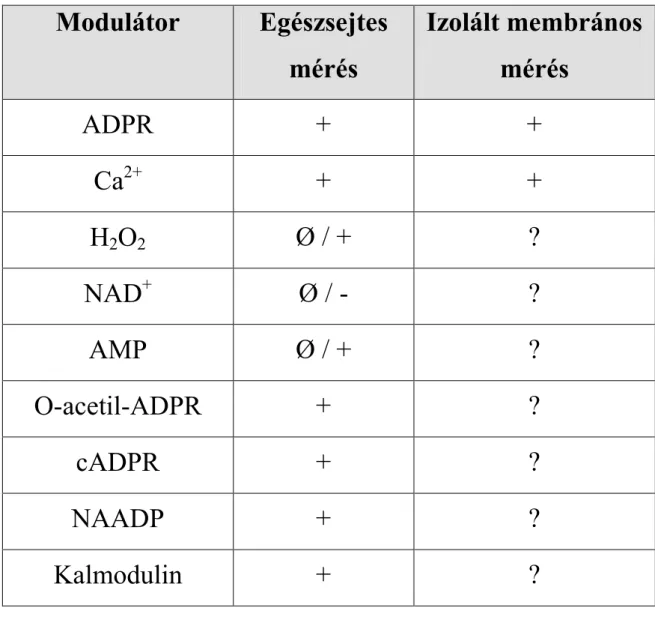 2. táblázat: A TRPM2 csatorna feltételezett modulátorai  Modulátor  Egészsejtes  mérés  Izolált membrános mérés  ADPR  +  +  Ca 2+ +  +  H 2 O 2 Ø / +  ?  NAD + Ø / -  ?  AMP  Ø / +  ?  O-acetil-ADPR  +  ?  cADPR  +  ?  NAADP  +  ?  Kalmodulin  +  ? 
