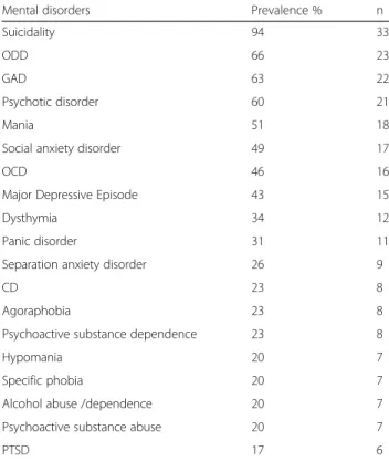 Table 1 presents the prevalence of the most common comorbid mental disorders of adolescents with ADHD and NSSI (n = 35).