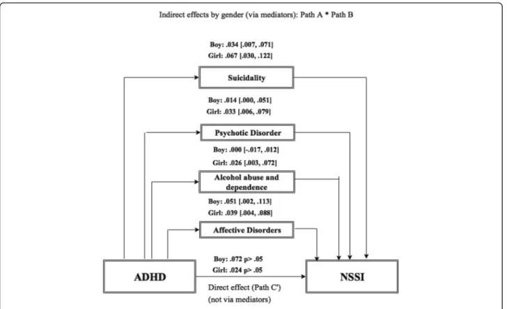 Fig. 3 Mediation model including the significant indirect pathway/effect via mediating factors (Path A* Path B), and the direct pathway/effect between ADHD and NSSI (C ′ ) by gender