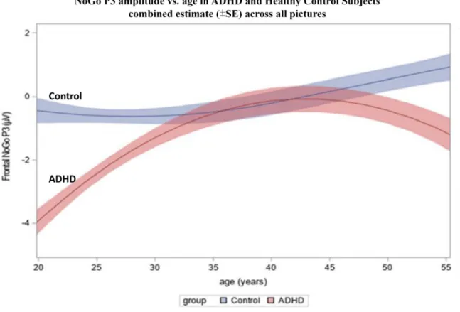 Fig. 4 NoGo P3 amplitude as a function of age in the ADHD and healthy control (HC) groups combined for all stimulus pictures