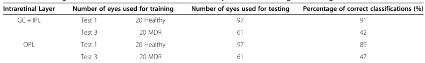 Table 7 Percentage of correct classifications as a function of eyes used in training and testing in tests 1 and 3