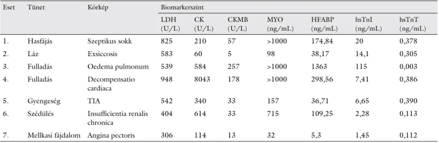 4. táblázat Kardiális biomarkerek emelkedett értékei egyéb kórképekben esetenként