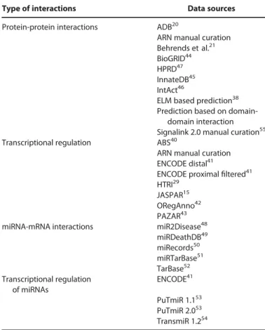 Table 1. The data sources of the Autophagy Regulatory Network