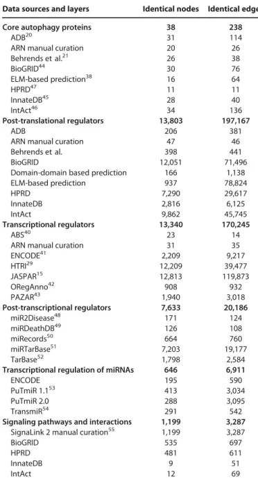 Table 2. Basic statistics of the Autophagy Regulatory Network
