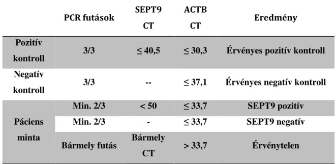7. táblázat. Az RT-PCR reakciók detektálási határai   PCR futások  SEPT9  