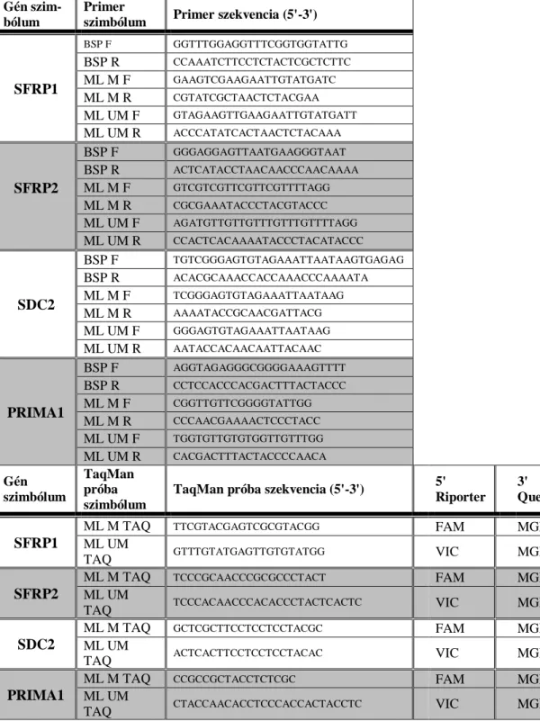 9. táblázat.  A  primerek  és  TaqMan  próbák  szekvenciái.  Rövidítések:  BSP  –  biszulfit- biszulfit-specifikus  primerek;  MLP  –  MethyLight  primerek;  F  –  forward;  R  –  reverse;  M  –  metilált;  UM  –  nem-metilált;  TAQ  –  TaqMan  próba;  MGB