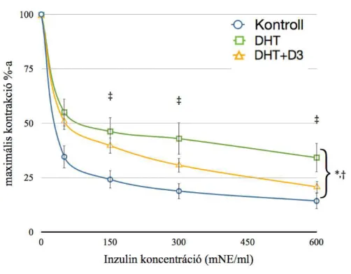 9. ábra: Az inzulin által létrehozott relaxációk indometacinnal történt inkubációt követ ő en 