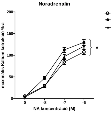 10. ábra: Kontrakciók noradrenalin emelked ő  dózisú adagolása mellett  Noradrenalin 0 -8 -7 -6050100150200 KontrollDHT DHT+D3* NA koncentráció (M)