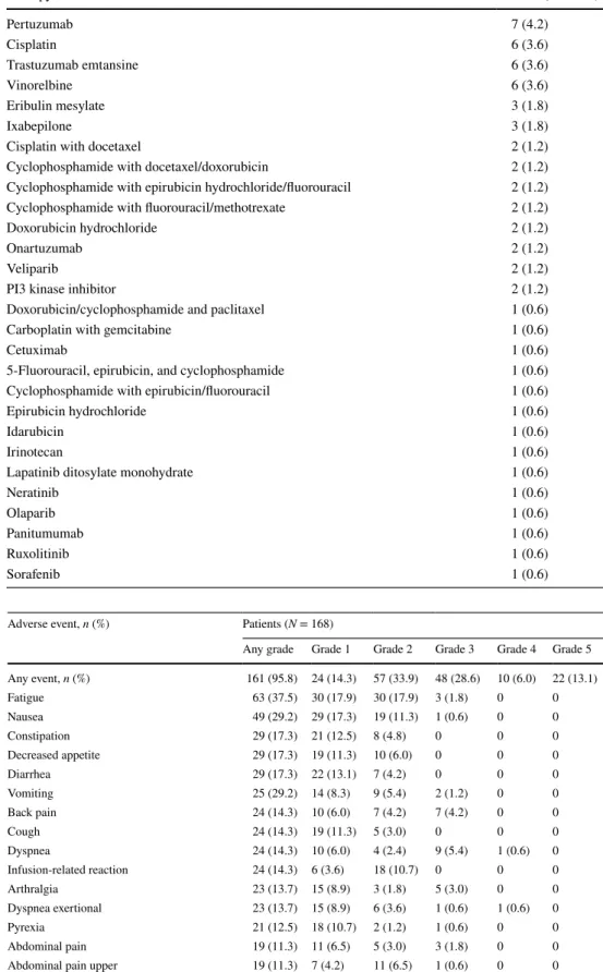 Table 7    Adverse events  (related or unrelated) of any  grade in &gt; 5% of patients or of  grade ≥ 3 in any patient