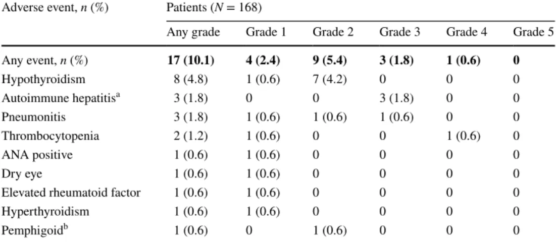 Table 8    Potential immune- immune-related, treatment-related  adverse events by grade