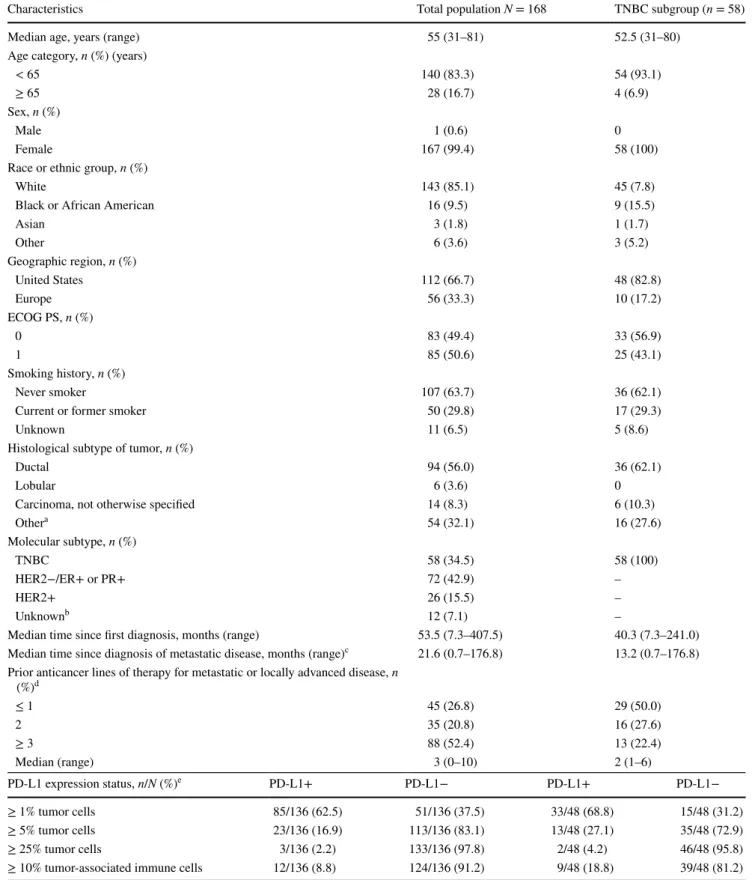 Table 1    Selected baseline characteristics