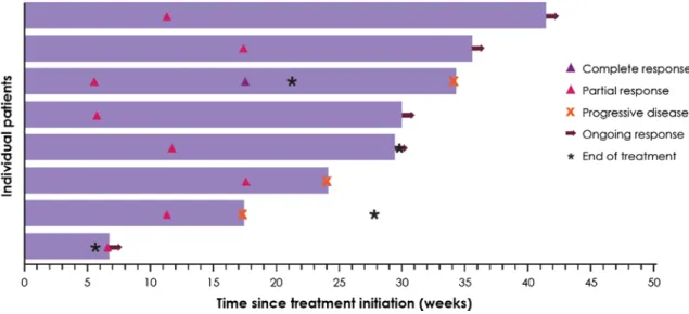 Fig. 1    Time to and duration of response for patients with confirmed or unconfirmed responses