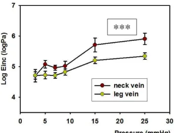 Figure 2.: Incremental elastic modulus as a function of intraluminal pressure in the  relaxed state