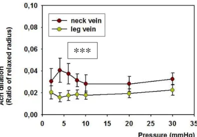 Figure  4.:  Dilation  in  response  to  10  micromoles/l  acetylcholine.  Ratio  of  relaxed  radius.*** p&lt;0.001, in two-way anova tests 