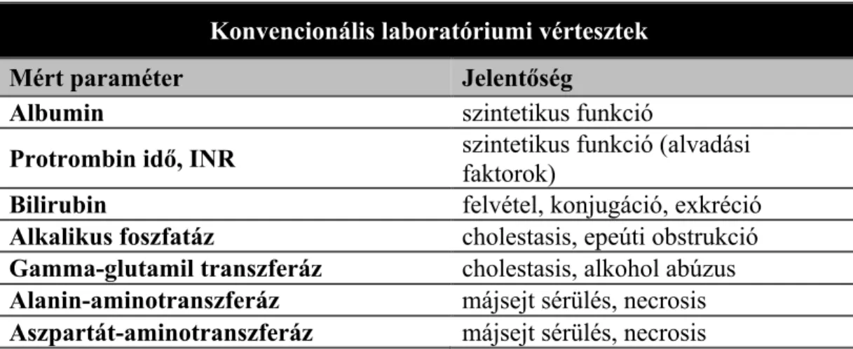 1. táblázat Májfunkciós tesztek (forrás: Bennink RJ. et al: Semin Nucl Med 2012; 42:124-137.) 