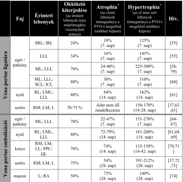 3. táblázat Atrophia-hypertrophia komplex különböző állat modellekben. 