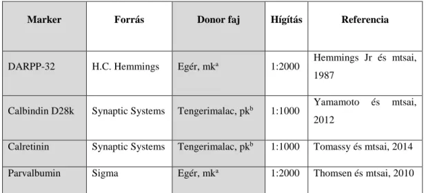 1. táblázat A többszörös immunfluoreszcens jelölésnél használt markerek 