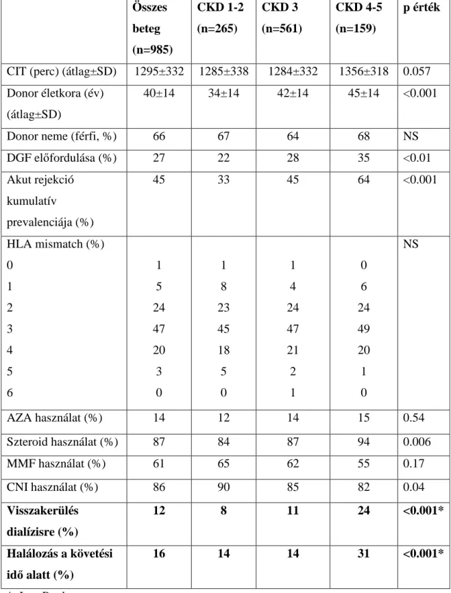 10. táblázat: A betegek CKD stádium alapján történt besorolása és a betegcsoportok  demográfiai és klinikai jellemz ő i – II