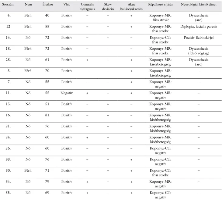 2. táblázat A műszeres HINTS plusz vizsgálattal AICA-területi stroke-nak diagnosztizált, neurológiai kísérő tünetekkel és izolált szédüléssel jelentkező hátsó- hátsó-scala-stroke-eseteink