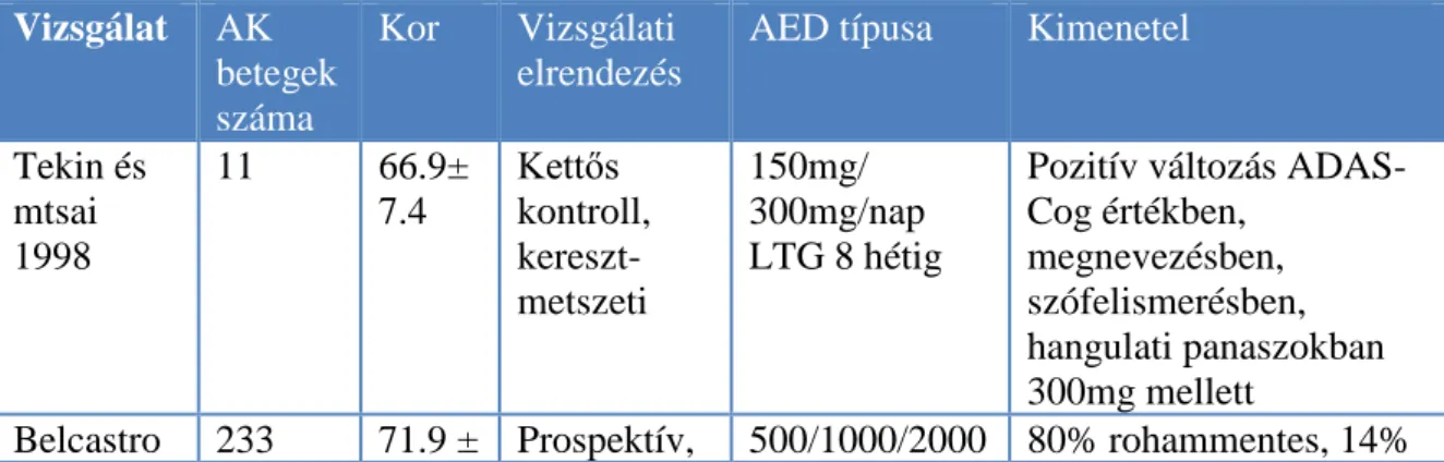 2. Táblázat. Antiepileptikumok terápiás hatékonyságát elemző vizsgálatok eredményei  az Alzheimer-függő epilepszia kezelésében (Horváth és mtsai 2016 B)